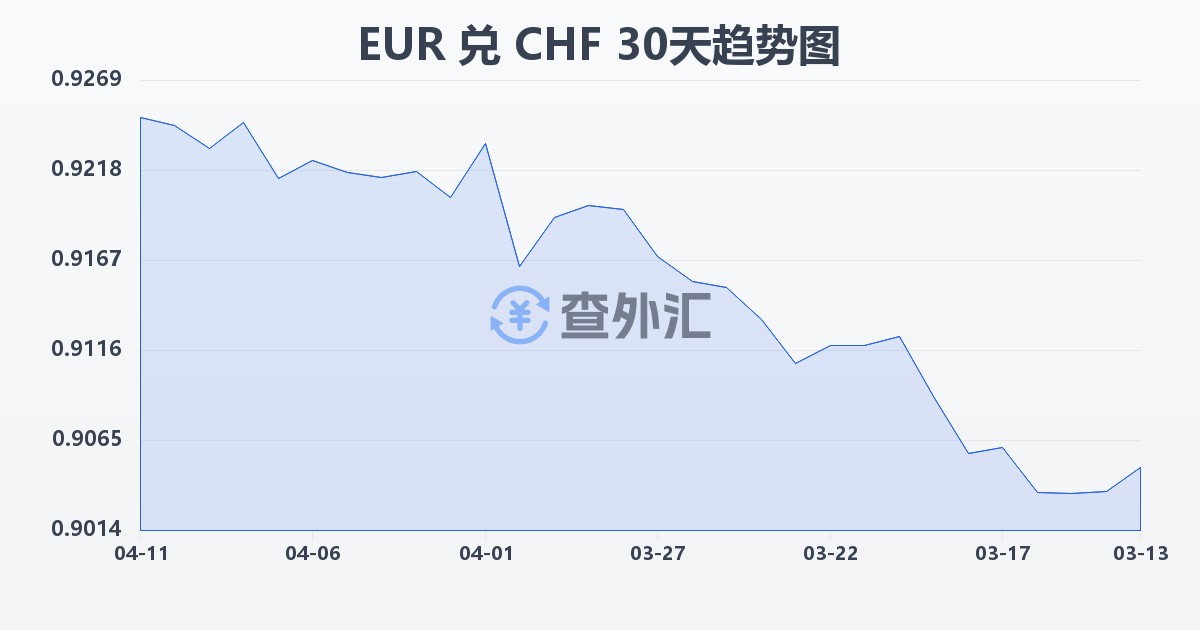 欧元兑瑞士法郎(EUR/CHF)近30天汇率走势图