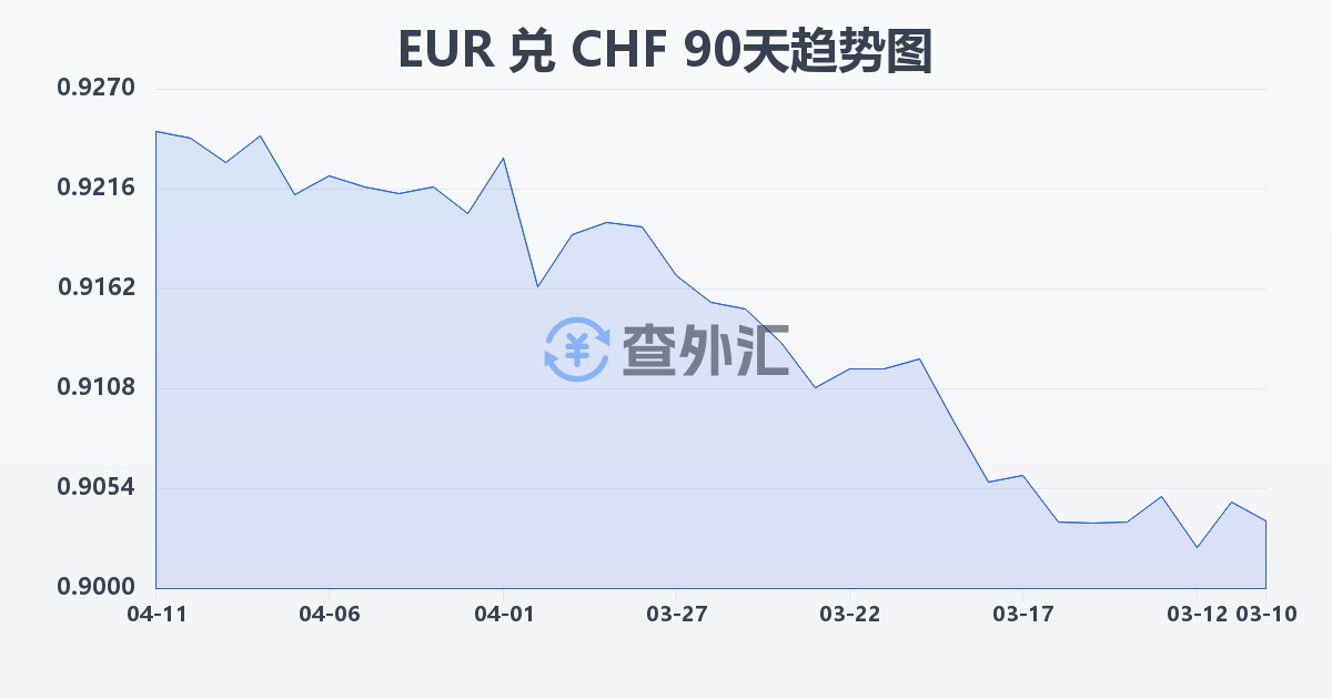 欧元兑瑞士法郎(EUR/CHF)近90天汇率走势图