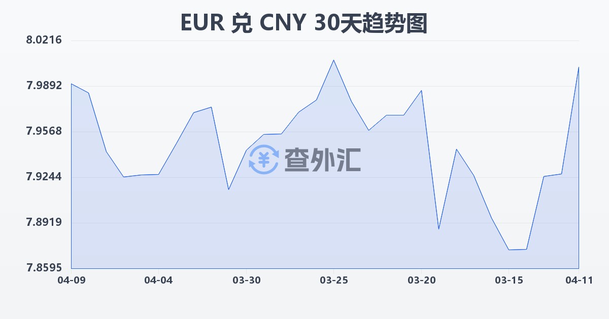 欧元兑人民币(EUR/CNY)近30天汇率走势图