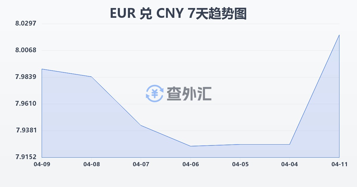 欧元兑人民币(EUR/CNY)近7天汇率走势图