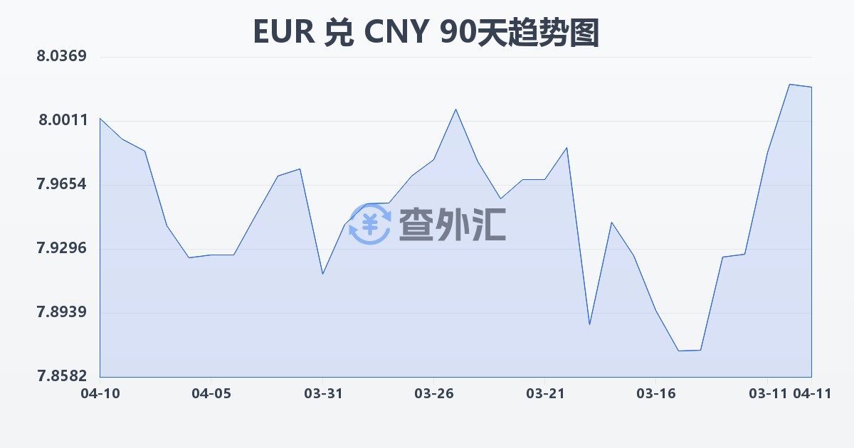 欧元兑人民币(EUR/CNY)近90天汇率走势图