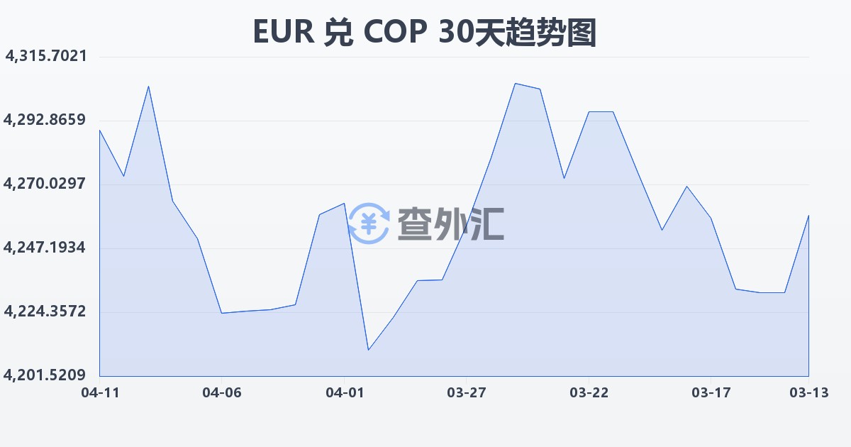 欧元兑哥伦比亚比索(EUR/COP)近30天汇率走势图