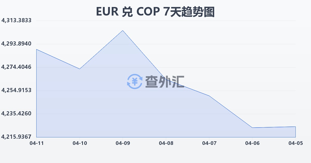 欧元兑哥伦比亚比索(EUR/COP)近7天汇率走势图