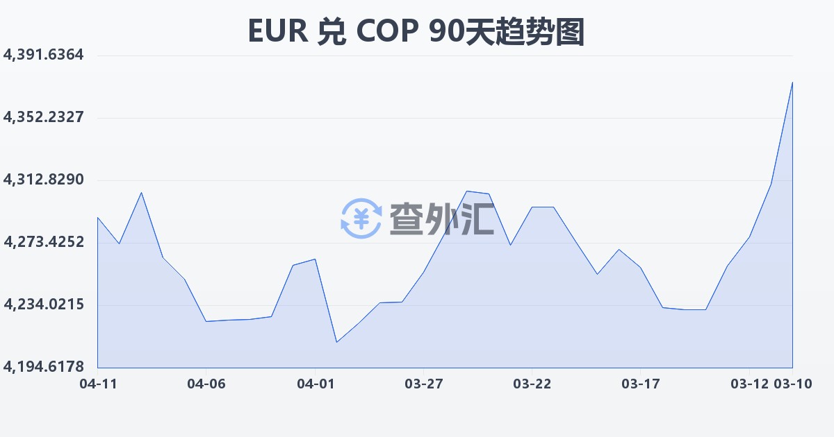 欧元兑哥伦比亚比索(EUR/COP)近90天汇率走势图