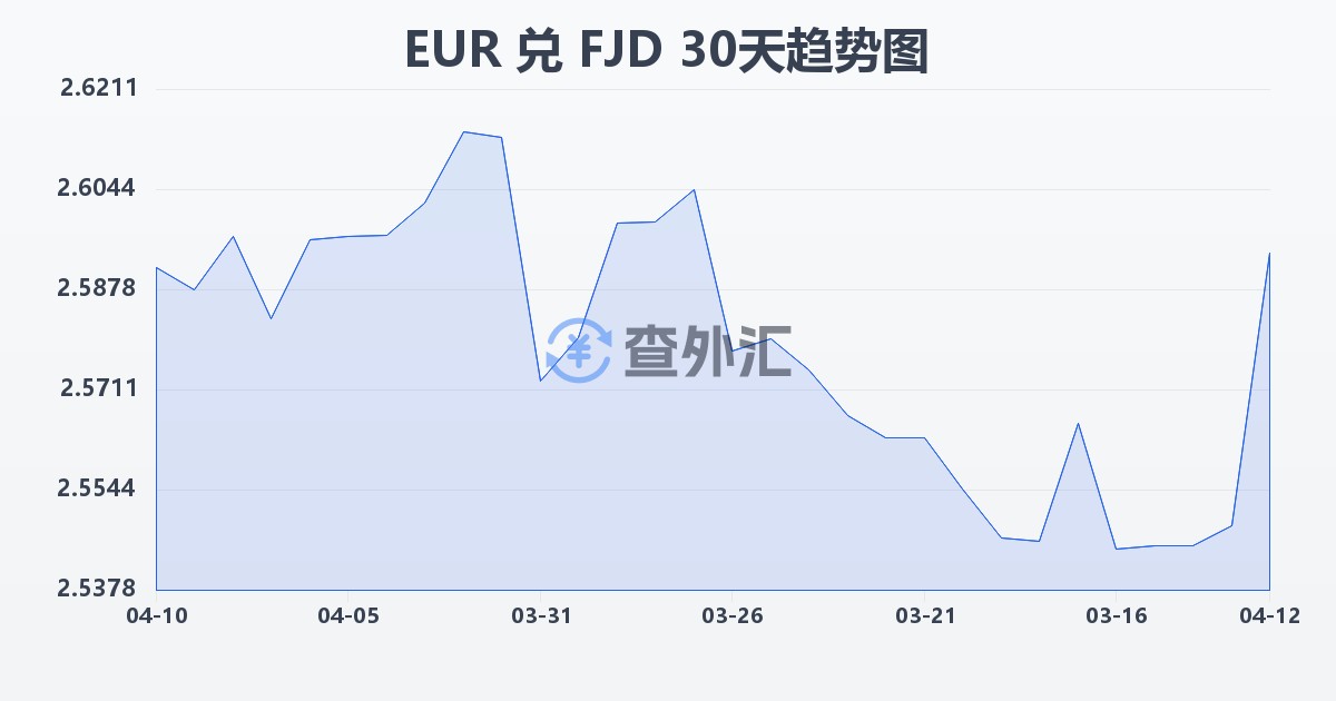 欧元兑斐济元(EUR/FJD)近30天汇率走势图