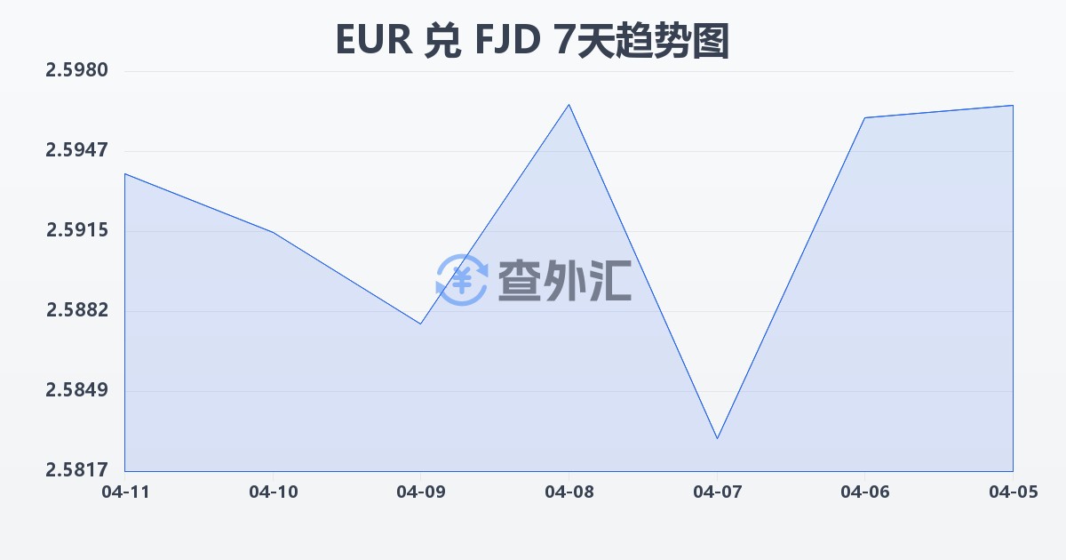 欧元兑斐济元(EUR/FJD)近7天汇率走势图