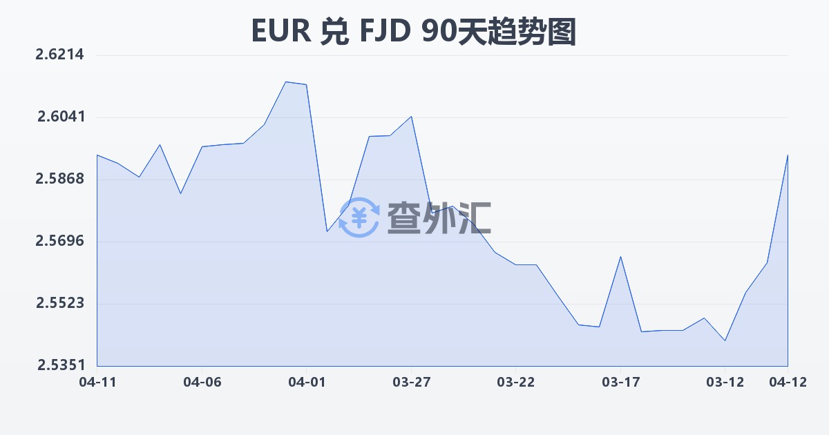 欧元兑斐济元(EUR/FJD)近90天汇率走势图