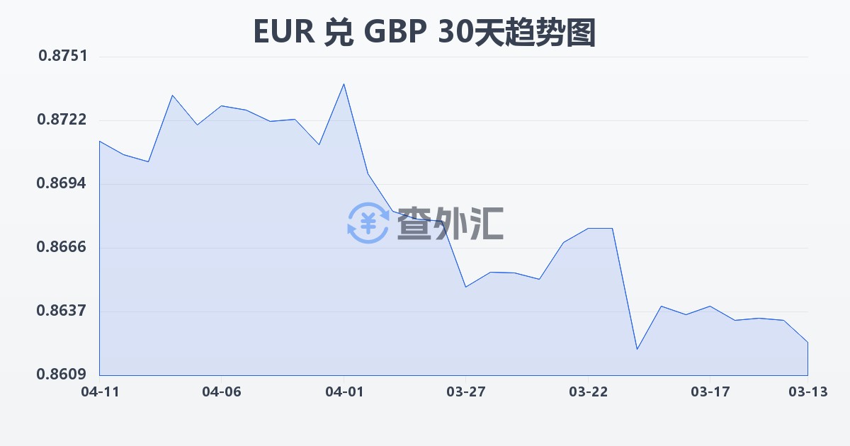 欧元兑英镑(EUR/GBP)近30天汇率走势图