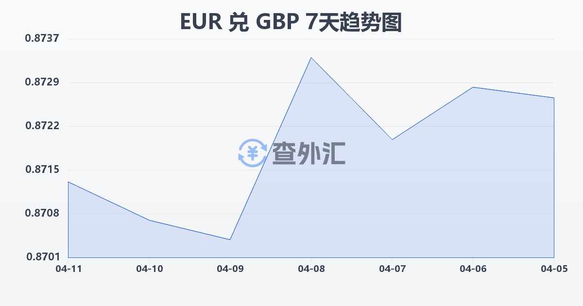 欧元兑英镑(EUR/GBP)近7天汇率走势图