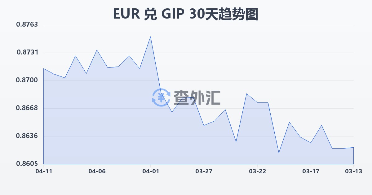 欧元兑直布罗陀镑(EUR/GIP)近30天汇率走势图