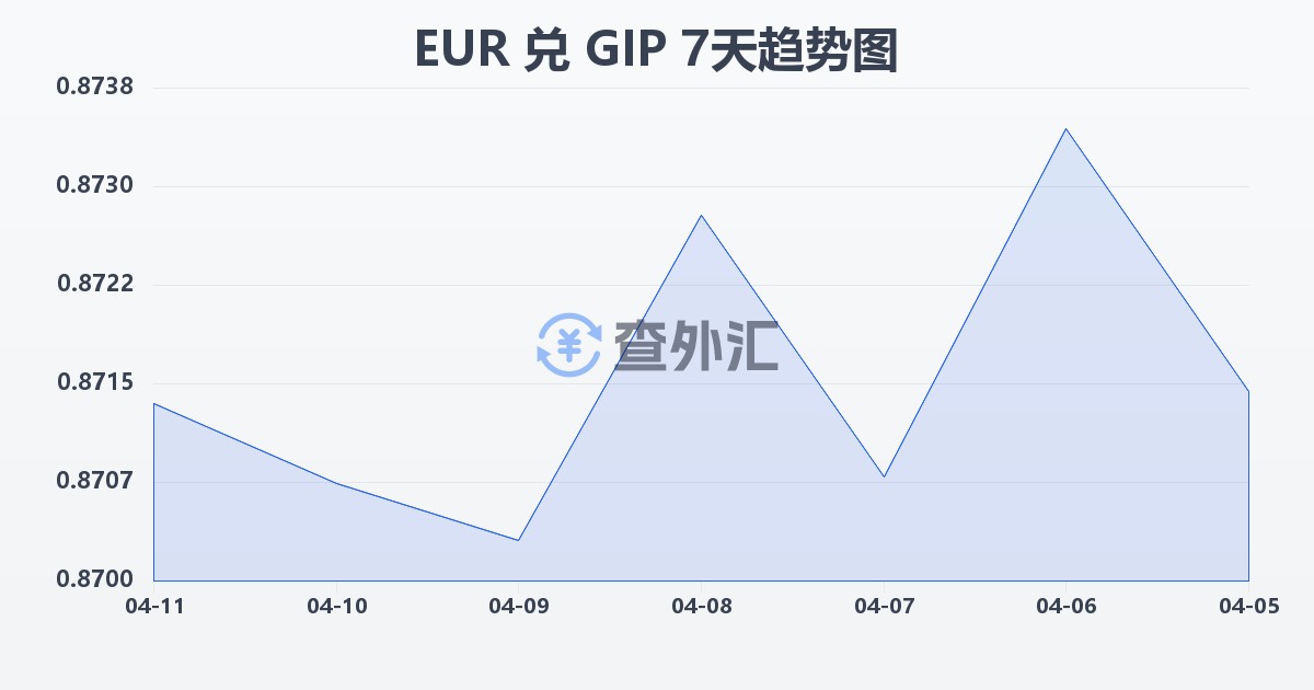 欧元兑直布罗陀镑(EUR/GIP)近7天汇率走势图