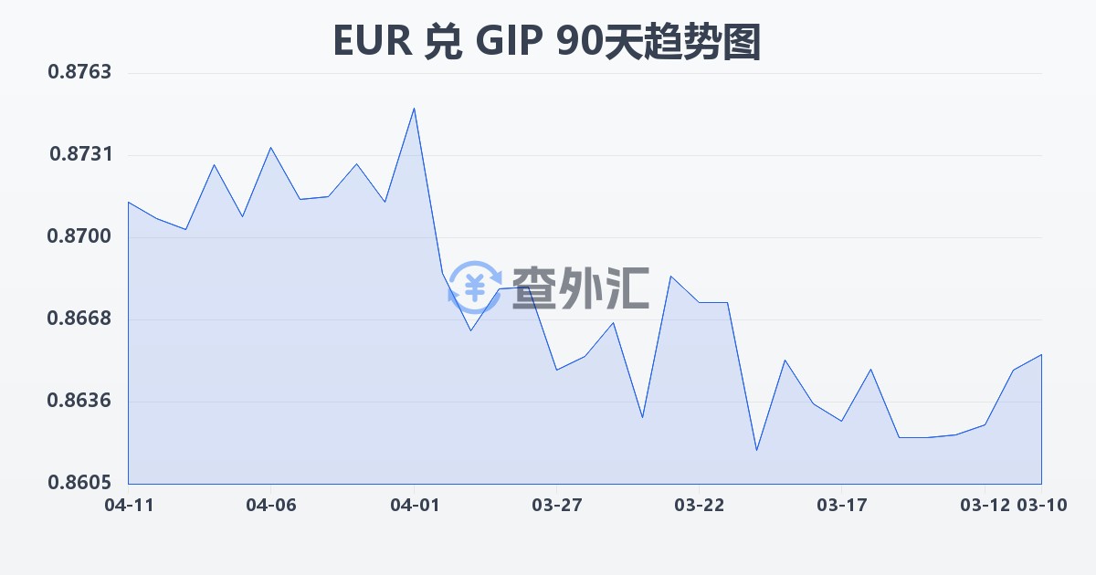 欧元兑直布罗陀镑(EUR/GIP)近90天汇率走势图
