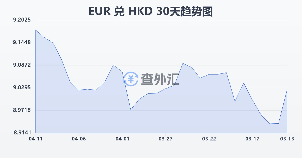 欧元兑港币(EUR/HKD)近30天汇率走势图
