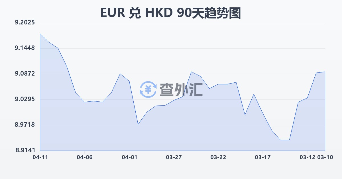 欧元兑港币(EUR/HKD)近90天汇率走势图