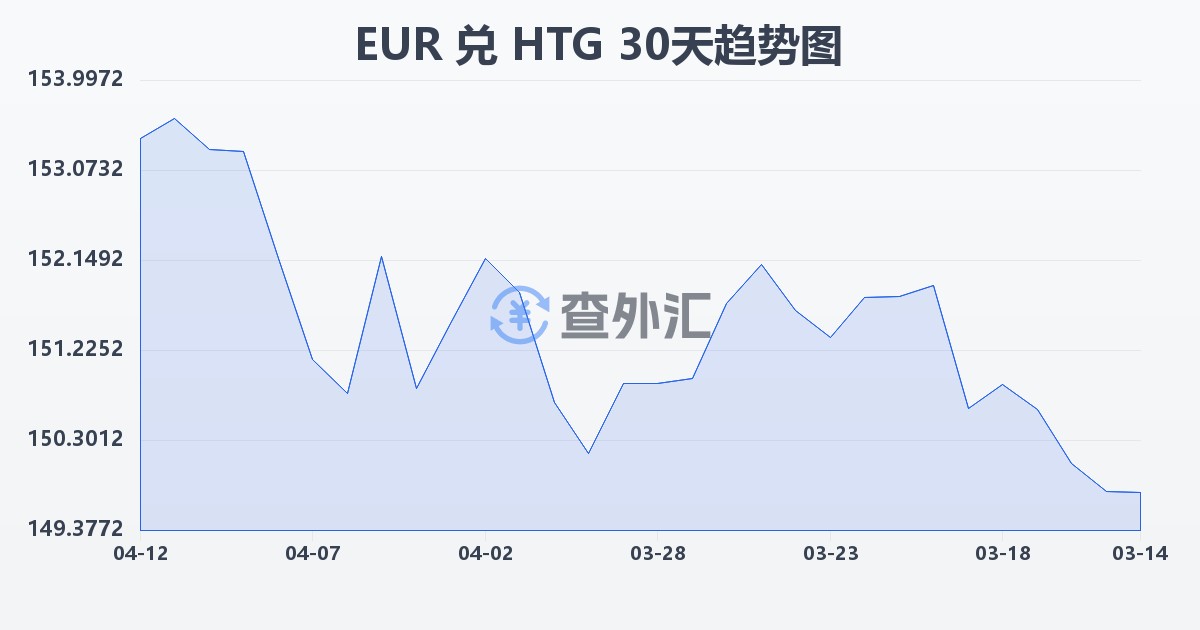 欧元兑海地古德(EUR/HTG)近30天汇率走势图