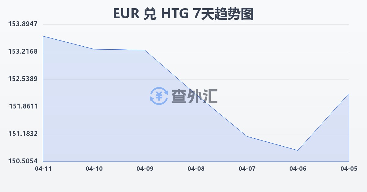 欧元兑海地古德(EUR/HTG)近7天汇率走势图