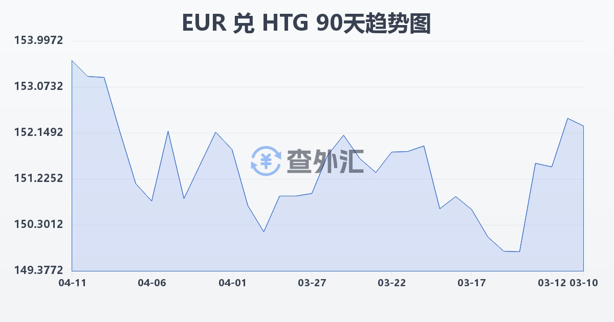 欧元兑海地古德(EUR/HTG)近90天汇率走势图