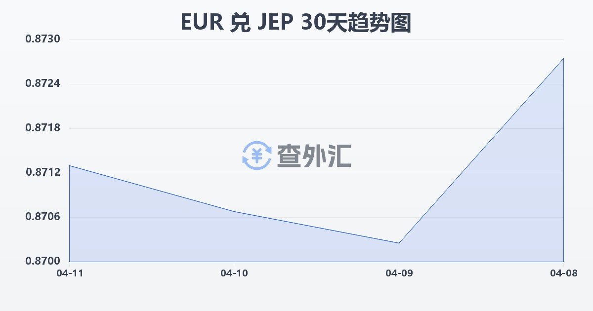 欧元兑泽西岛镑(EUR/JEP)近30天汇率走势图