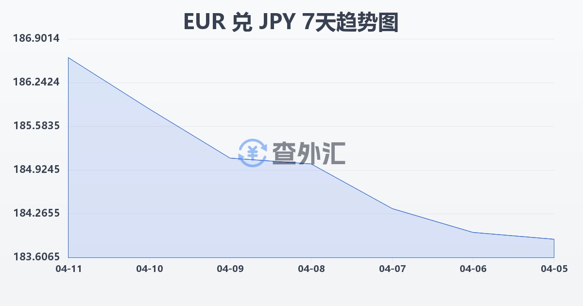 欧元兑日元(EUR/JPY)近7天汇率走势图
