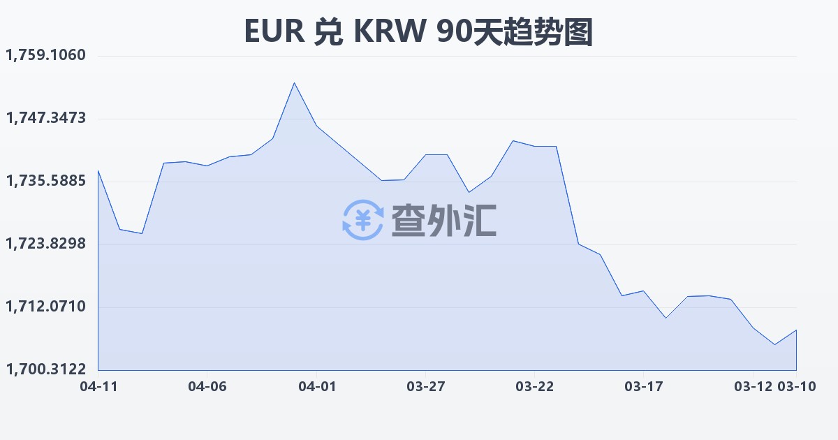 欧元兑韩元(EUR/KRW)近90天汇率走势图