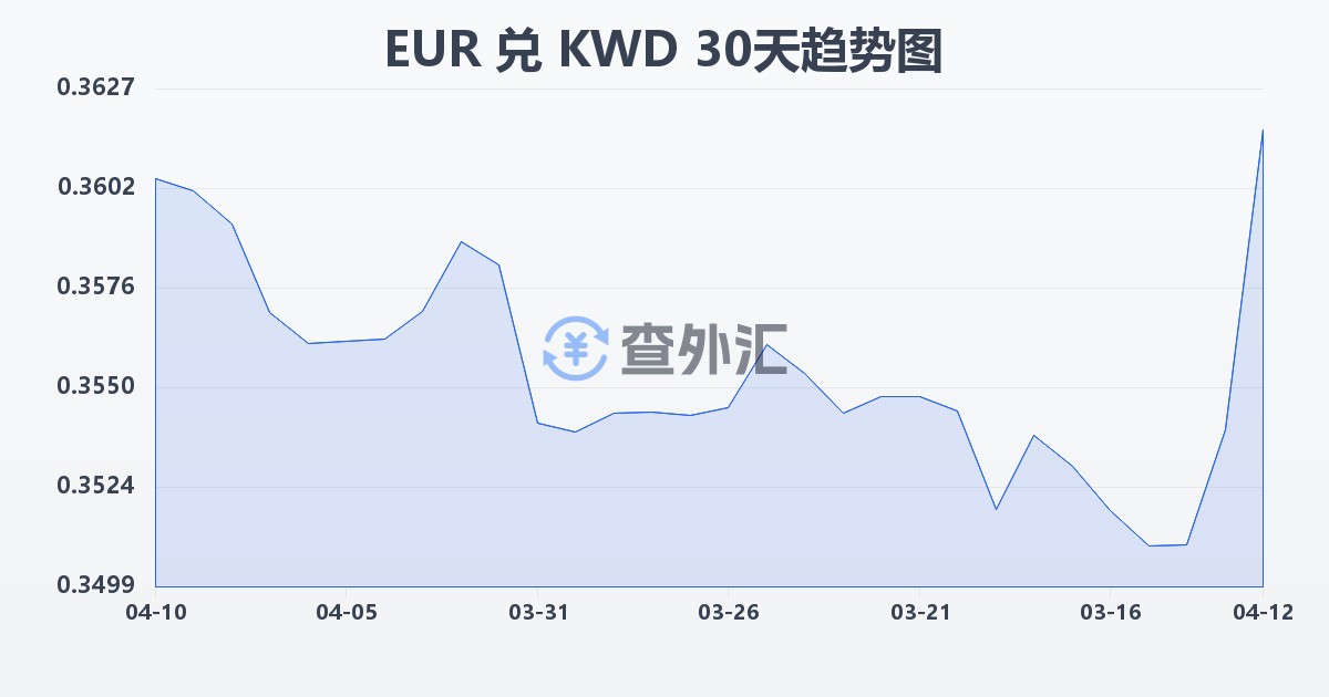 欧元兑科威特第纳尔(EUR/KWD)近30天汇率走势图