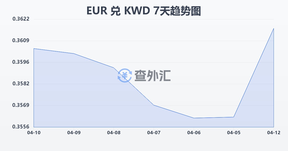 欧元兑科威特第纳尔(EUR/KWD)近7天汇率走势图