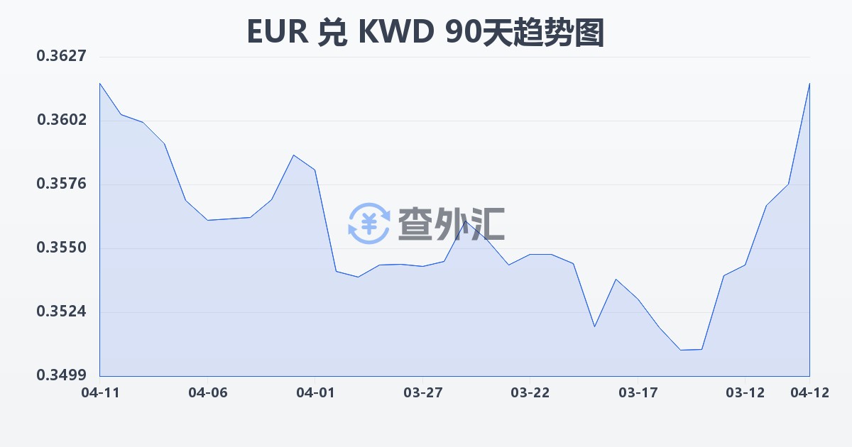 欧元兑科威特第纳尔(EUR/KWD)近90天汇率走势图