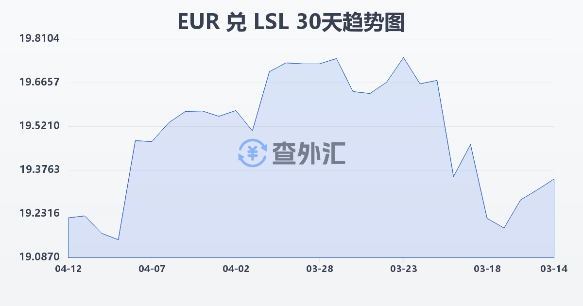 欧元兑莱索托洛蒂(EUR/LSL)近30天汇率走势图