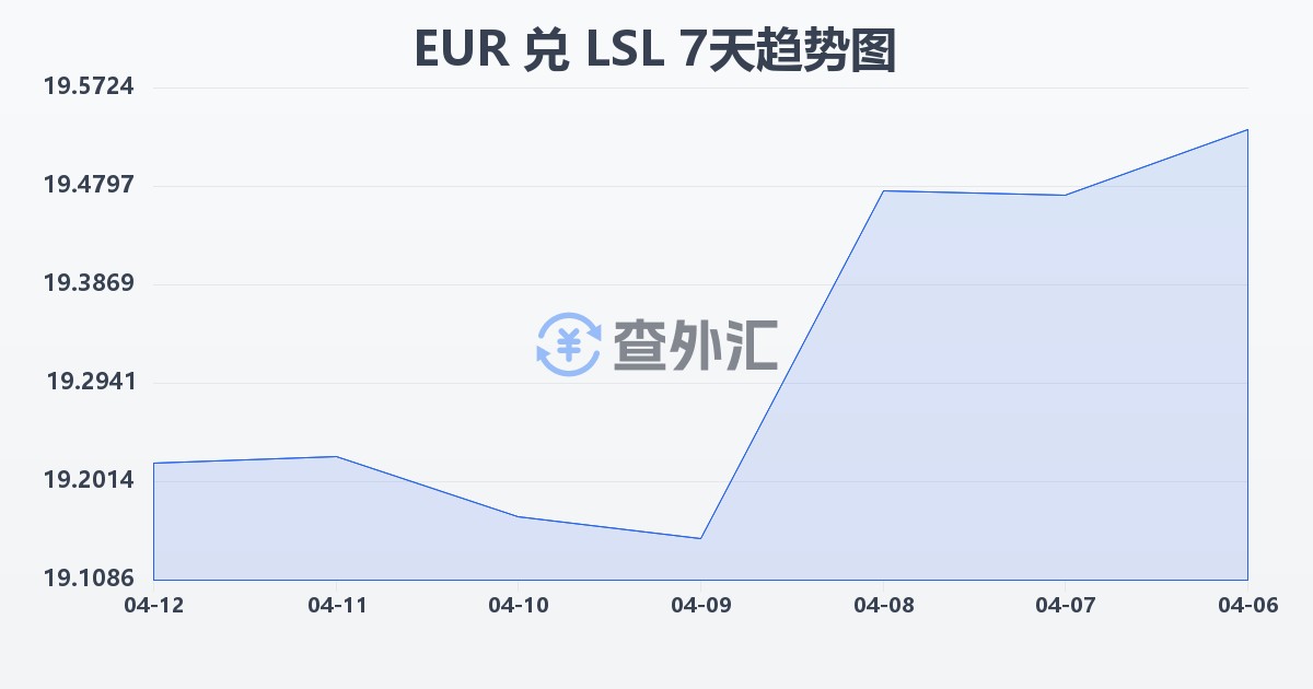 欧元兑莱索托洛蒂(EUR/LSL)近7天汇率走势图