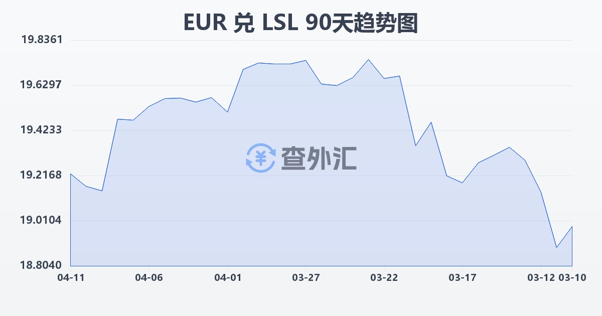 欧元兑莱索托洛蒂(EUR/LSL)近90天汇率走势图