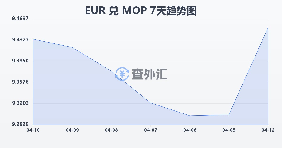 欧元兑澳门元(EUR/MOP)近7天汇率走势图