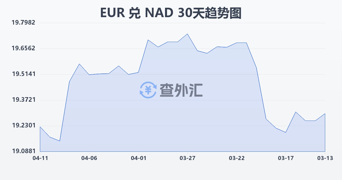 欧元兑纳米比亚元(EUR/NAD)近30天汇率走势图