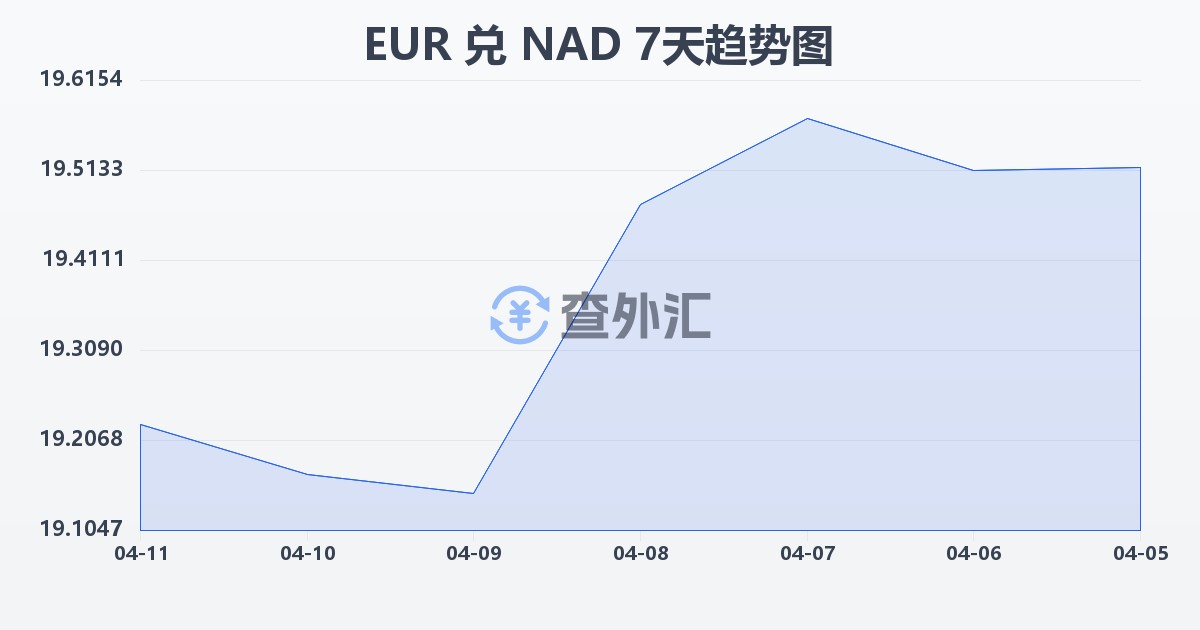 欧元兑纳米比亚元(EUR/NAD)近7天汇率走势图