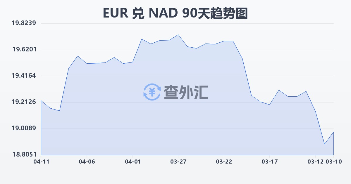 欧元兑纳米比亚元(EUR/NAD)近90天汇率走势图