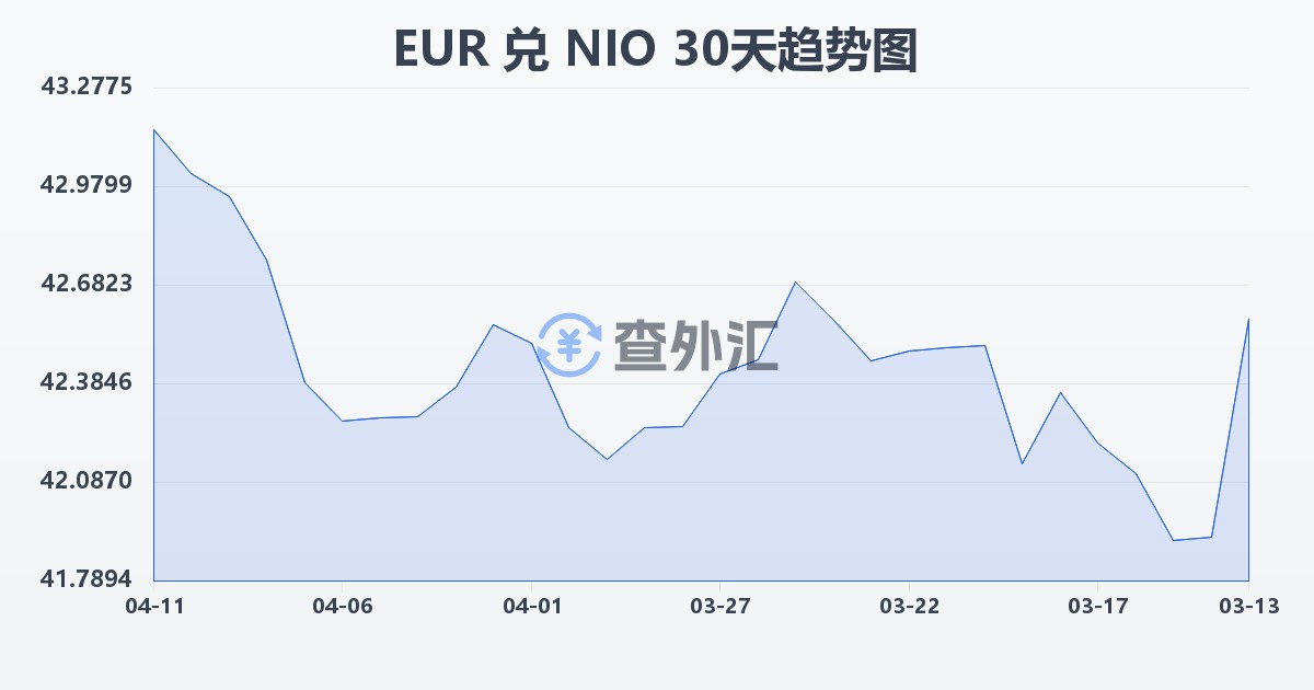 欧元兑尼加拉瓜科多巴(EUR/NIO)近30天汇率走势图