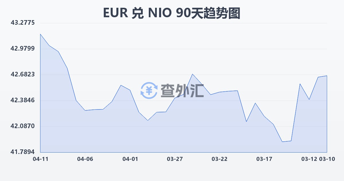 欧元兑尼加拉瓜科多巴(EUR/NIO)近90天汇率走势图