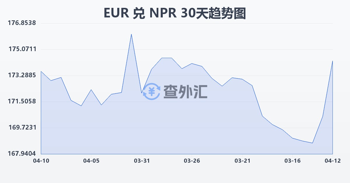 欧元兑尼泊尔卢比(EUR/NPR)近30天汇率走势图