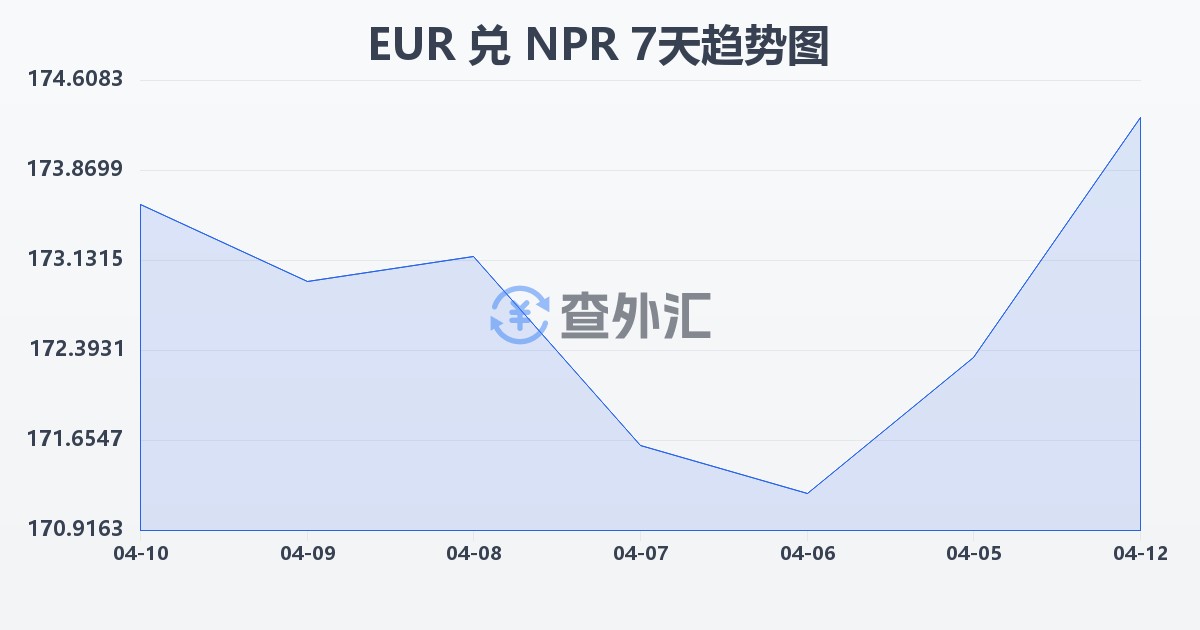 欧元兑尼泊尔卢比(EUR/NPR)近7天汇率走势图
