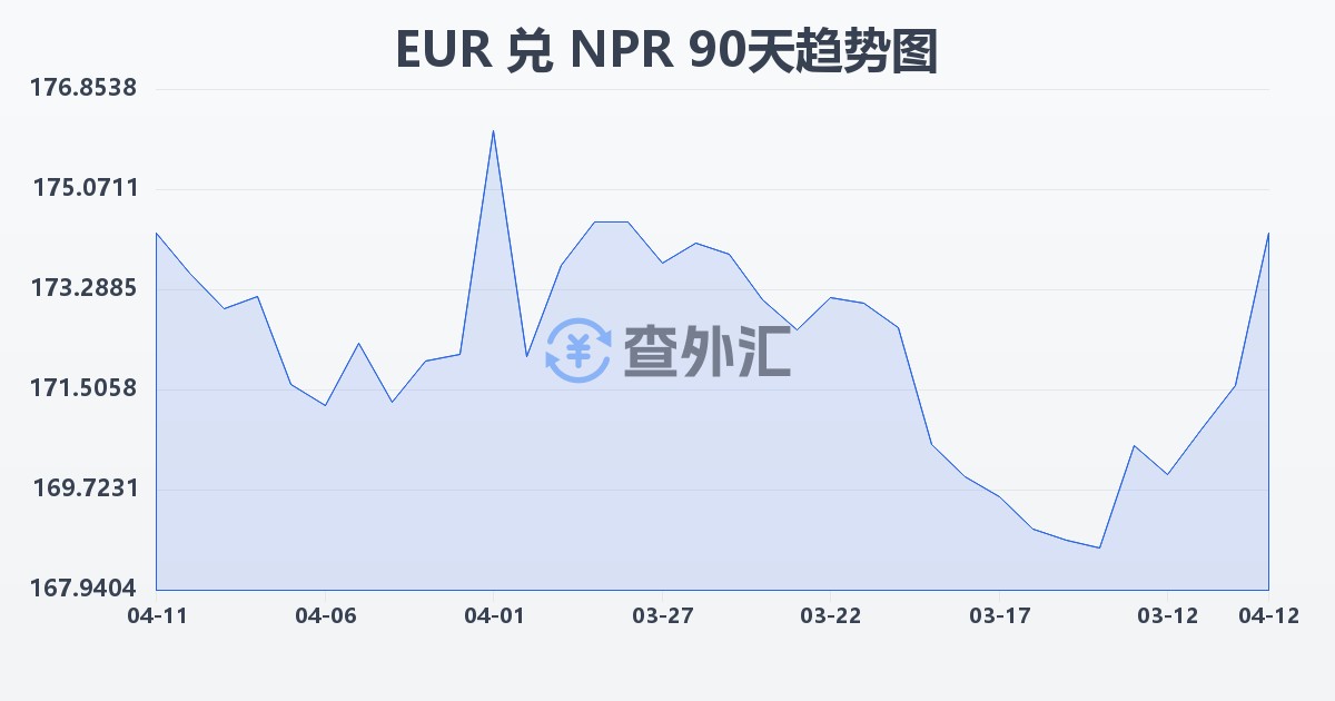 欧元兑尼泊尔卢比(EUR/NPR)近90天汇率走势图