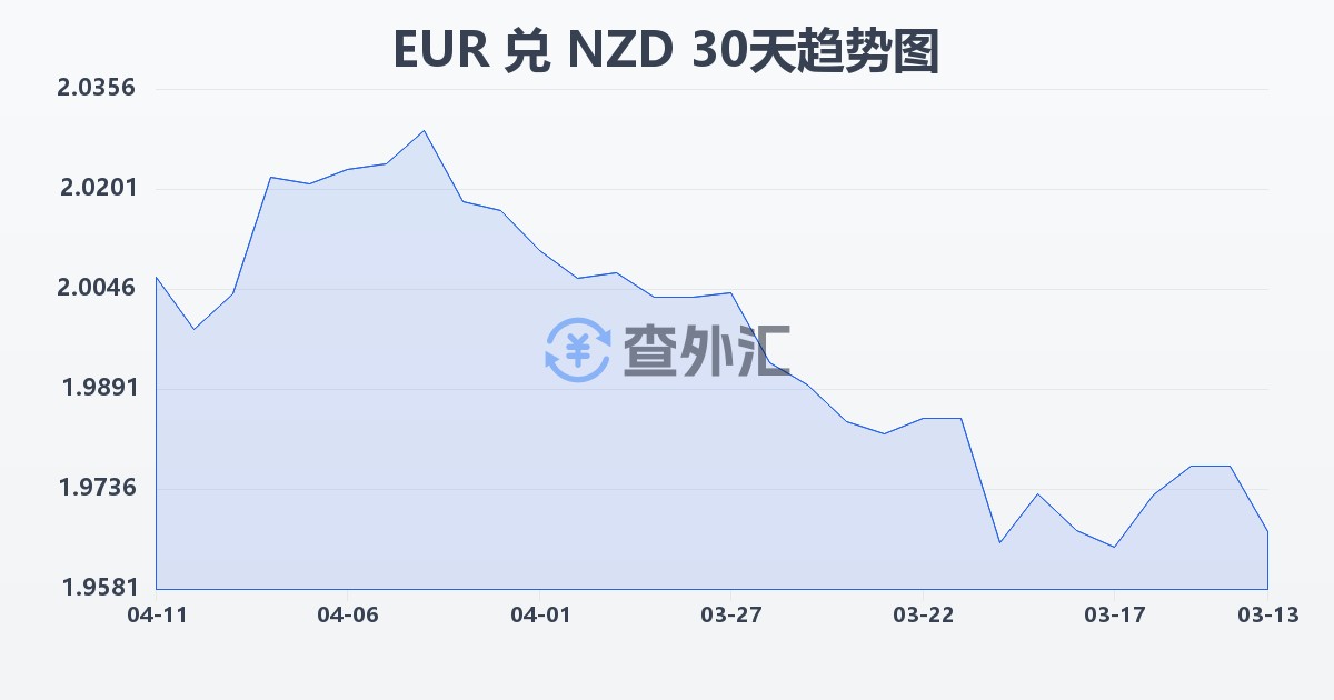 欧元兑新西兰元(EUR/NZD)近30天汇率走势图