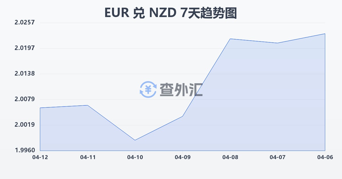 欧元兑新西兰元(EUR/NZD)近7天汇率走势图