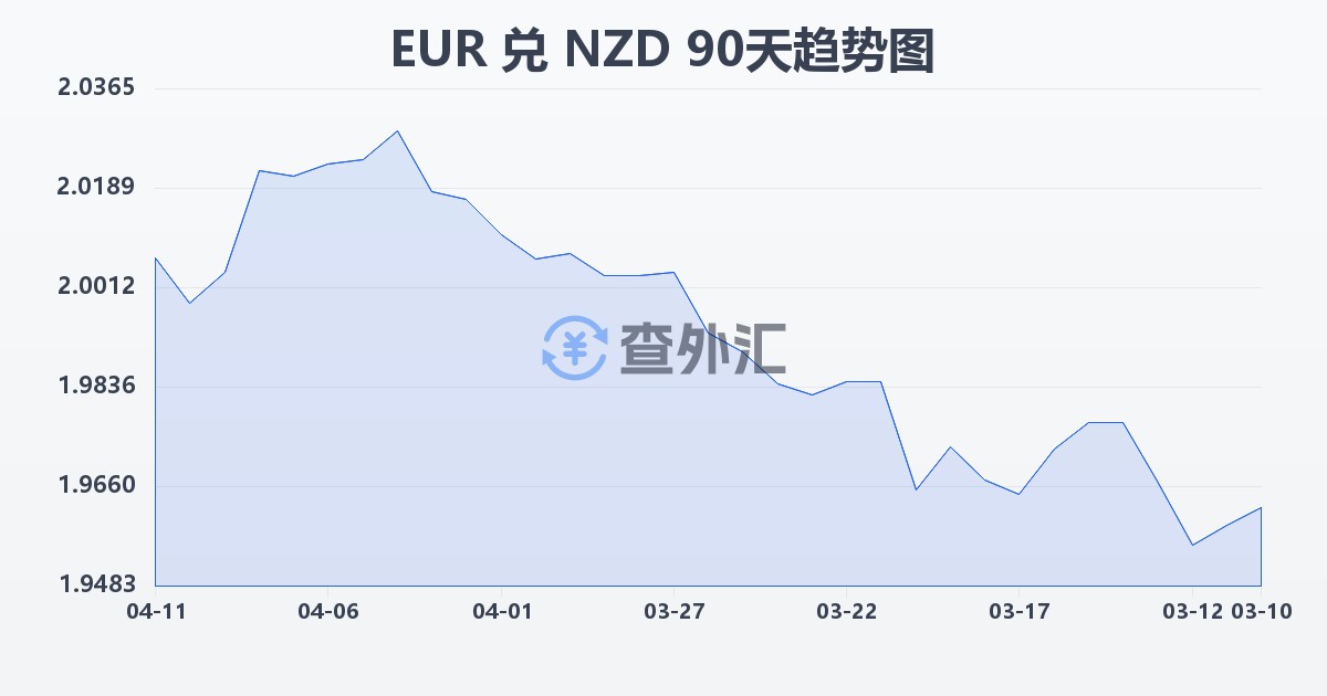 欧元兑新西兰元(EUR/NZD)近90天汇率走势图