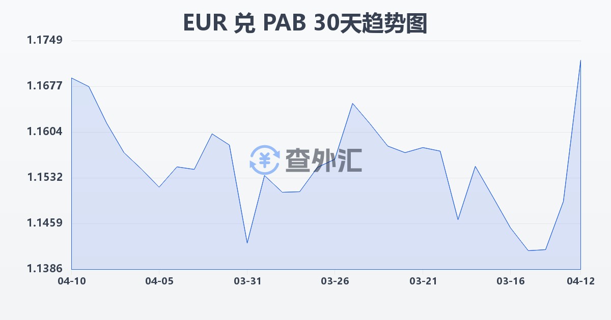 欧元兑巴拿马巴波亚(EUR/PAB)近30天汇率走势图