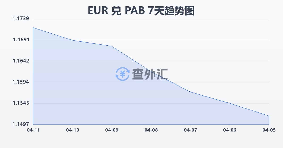 欧元兑巴拿马巴波亚(EUR/PAB)近7天汇率走势图