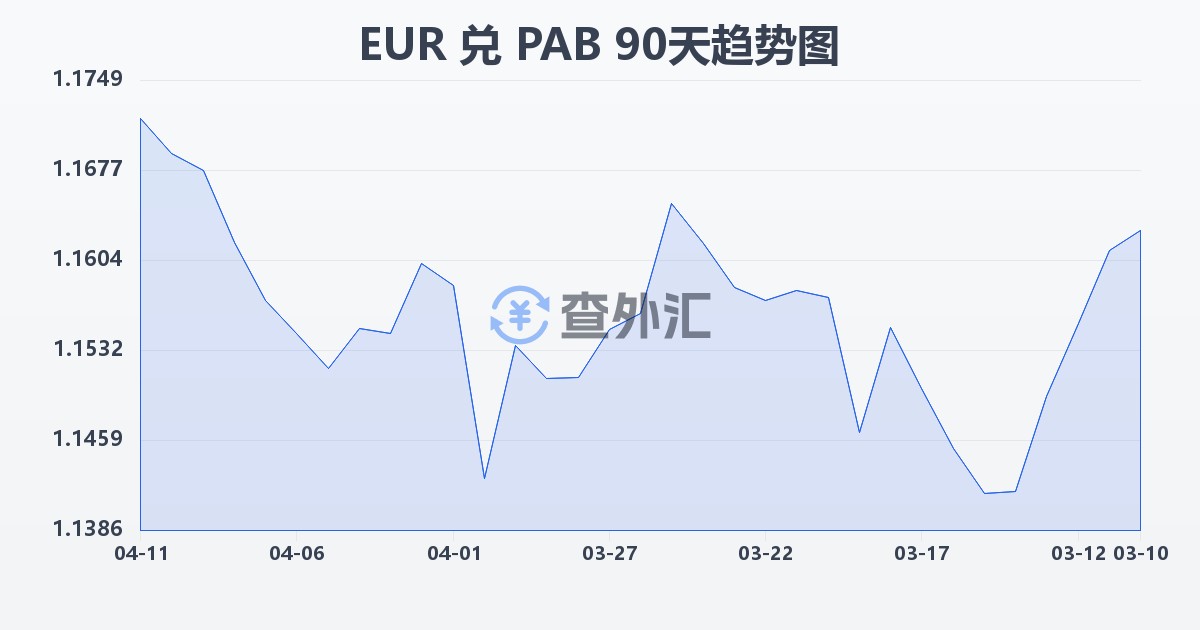 欧元兑巴拿马巴波亚(EUR/PAB)近90天汇率走势图