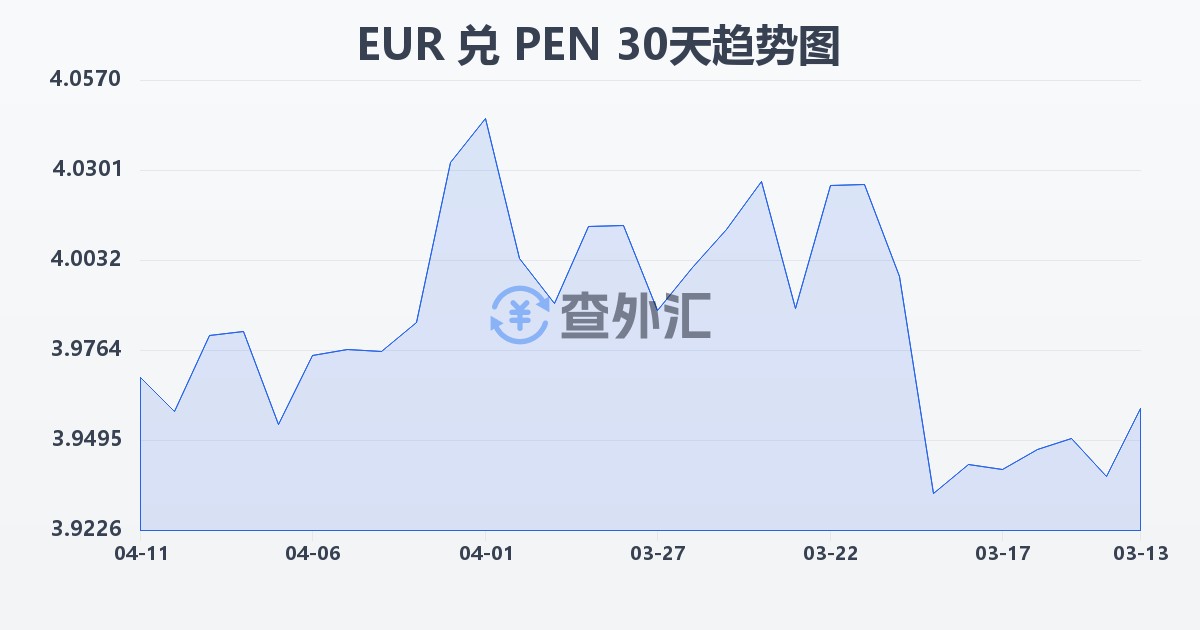 欧元兑秘鲁索尔(EUR/PEN)近30天汇率走势图