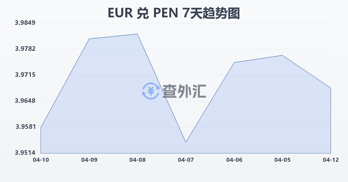 欧元兑秘鲁索尔(EUR/PEN)近7天汇率走势图