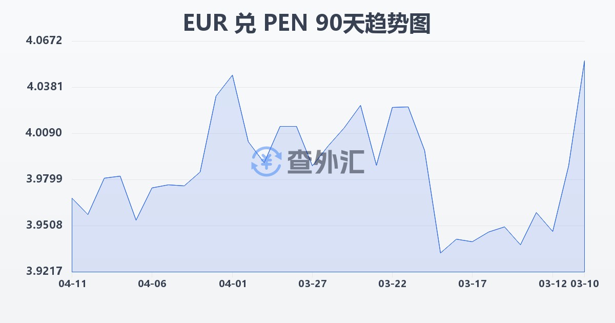 欧元兑秘鲁索尔(EUR/PEN)近90天汇率走势图