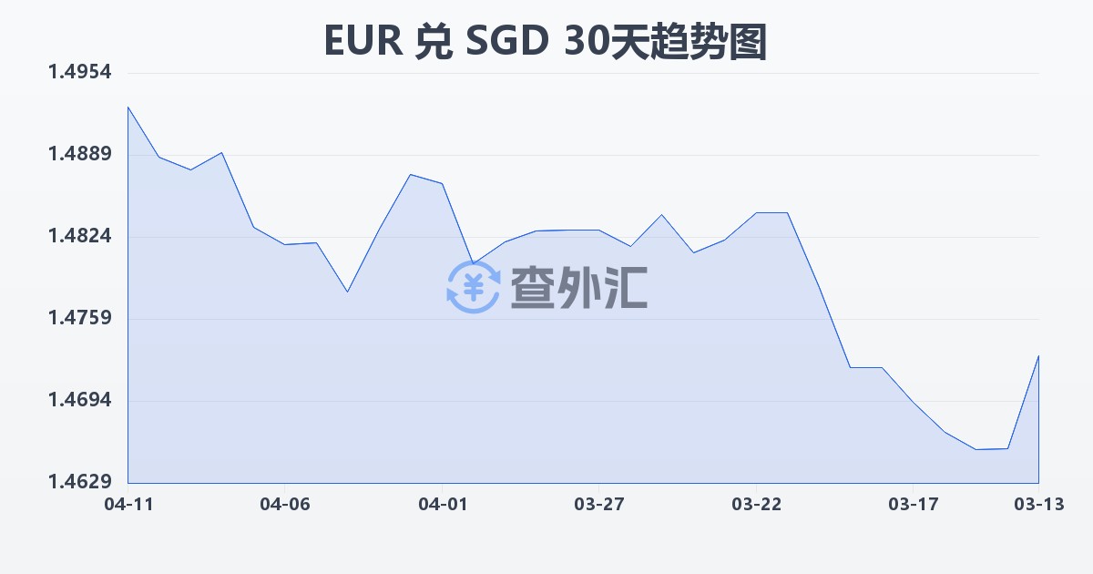 欧元兑新加坡元(EUR/SGD)近30天汇率走势图