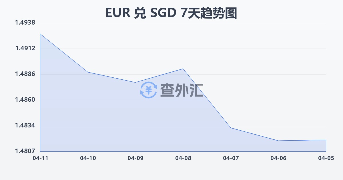 欧元兑新加坡元(EUR/SGD)近7天汇率走势图